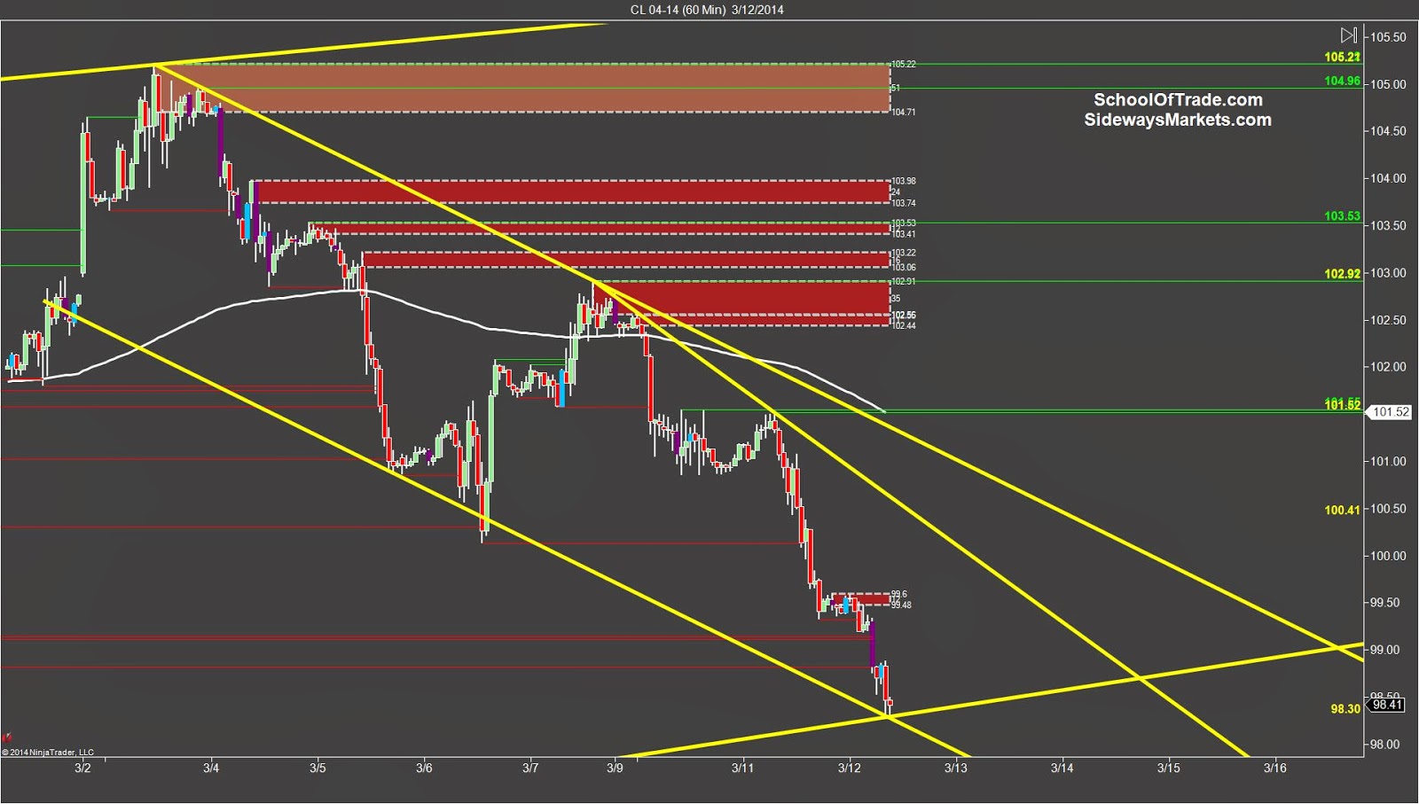 Major Futures Markets Day Trading Strategies SidewaysMarkets Day
