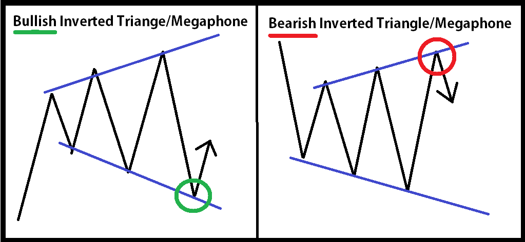 Megaphone Pattern Chart