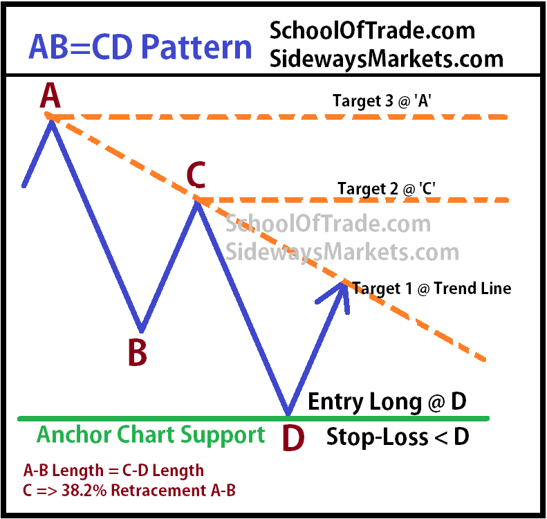 Abcd Chart Stock
