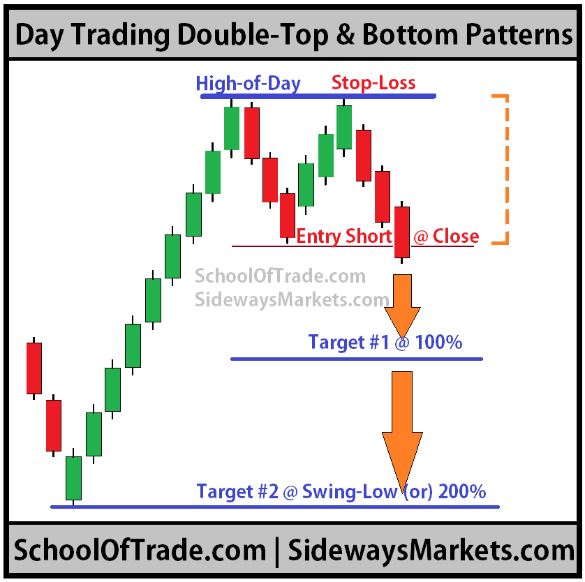 Day Trading with Double Top And Bottom Learning With SchoolOfTrade – SidewaysMarkets - Day Trading Strategies