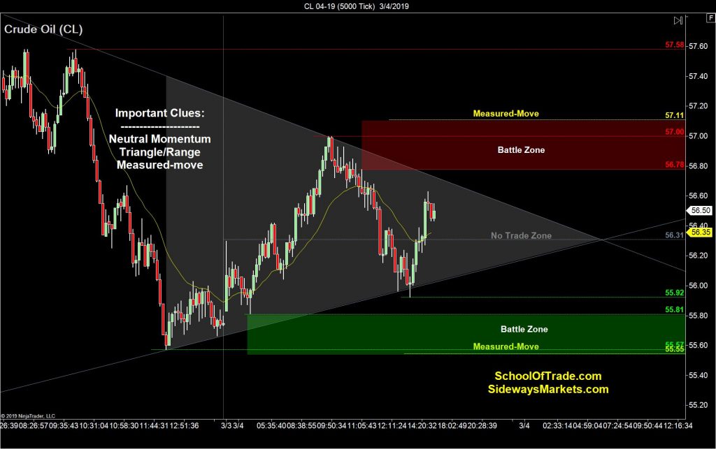 Crude Oil is range-bound and sideways this evening, which means the plan is quite simple going into Tuesday’s session – buying low, selling high, and avoiding the middle.Knowing this, my goal is to wait for an attempted range breakout, then use the '2-Try Rule' to either buy the low or sell the high tomorrow morning. 