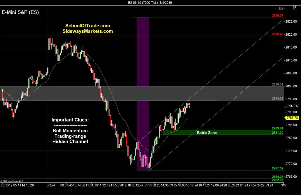 E-Mini S&P is bullish after a 123-Reversal, which means the plan is to find key support levels to use in combination with buy set-ups tomorrow morning.Knowing this, I have my eyes on the low of a Hidden Channel for an easy way to get long before we complete the ‘pendulum swing’ target overhead.