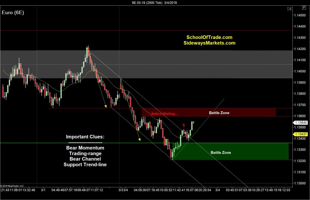 Euro is bearish with a strong move lower today, but the recent “rejection” off a key support level has the sellers backed into a corner going into Tuesday morning.Knowing this, my plan is to watch closely to see how the sellers react at the next sell-zone overhead, and if unable to make a strong move lower, I'm looking for a trap-low for entry long going back up to last week’s trading-range.