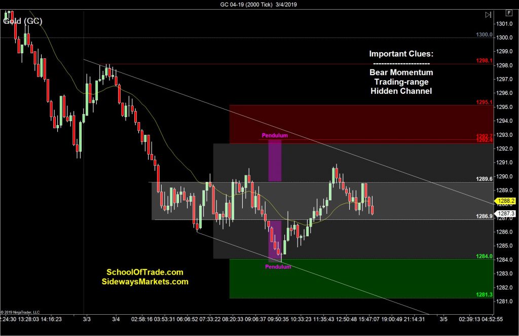 Gold is range-bound with a bear-bias, which tells me to look for selling-opportunities above the range high using buyer-failure patterns.Another option is to look for the long-side below the range tomorrow morning, waiting for the sellers to push too low and then look to buy into the short-covering rally going back higher.