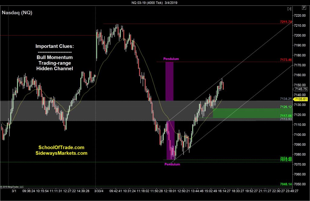 Nasdaq is bullish with a strong rally off today’s low, and the strength of this move tells me that I should be looking for buying opportunities on the next pullback for a re-test of the high.Knowing this, I'm watching the previous two swing-lows on the chart because they line-up nicely with the low of this Hidden Channel.The most important thing, however, is to make sure we get long BEFORE we complete the ‘pendulum swing’, because once the buyers complete their mission, it’s ANYONE’s guess where we go from there.